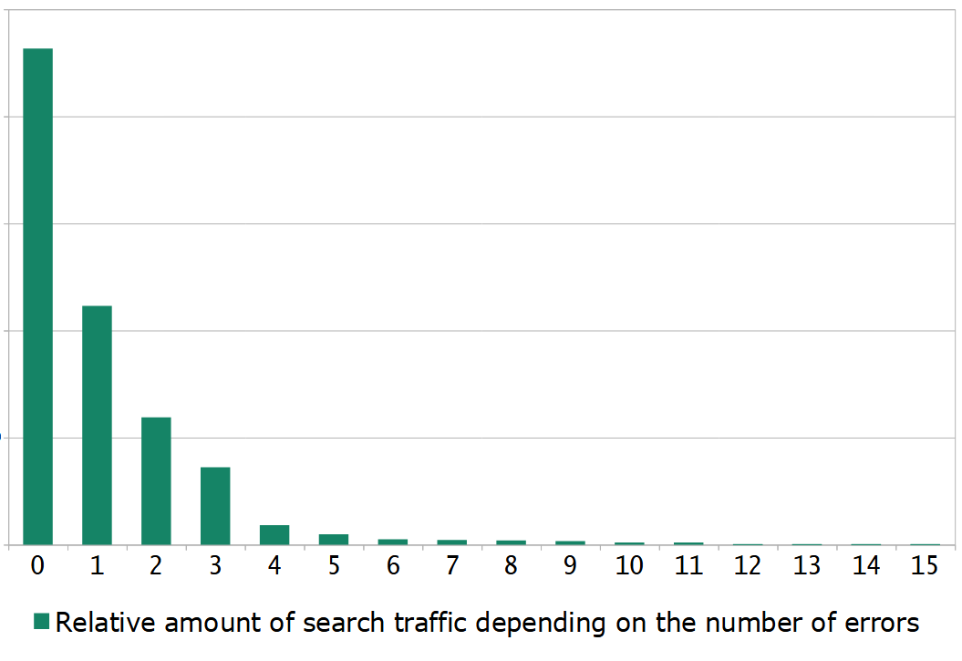 graph of search traffic versus number of errors